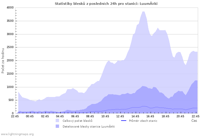 Grafy: Statistiky blesků