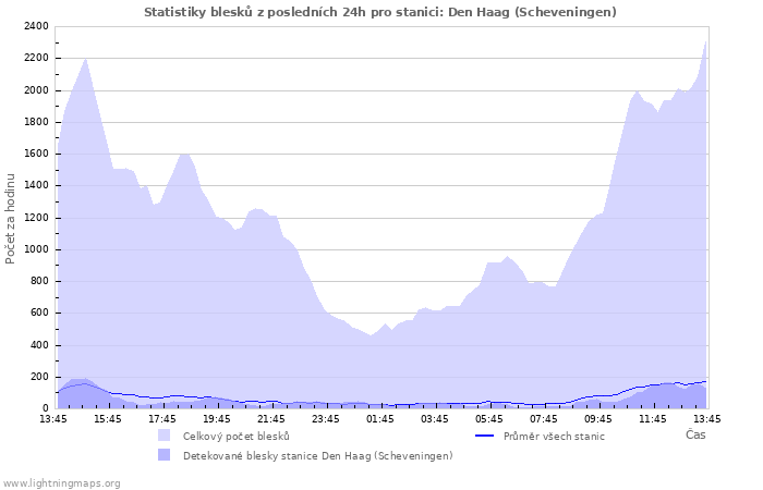 Grafy: Statistiky blesků