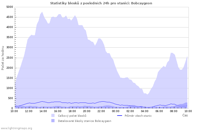 Grafy: Statistiky blesků