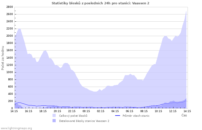 Grafy: Statistiky blesků