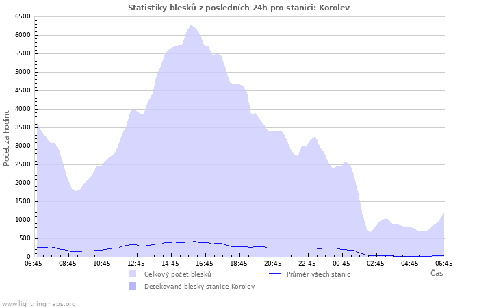 Grafy: Statistiky blesků