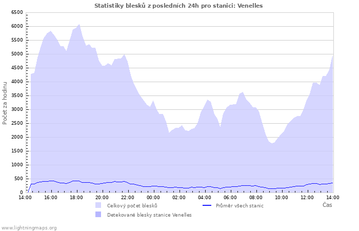 Grafy: Statistiky blesků