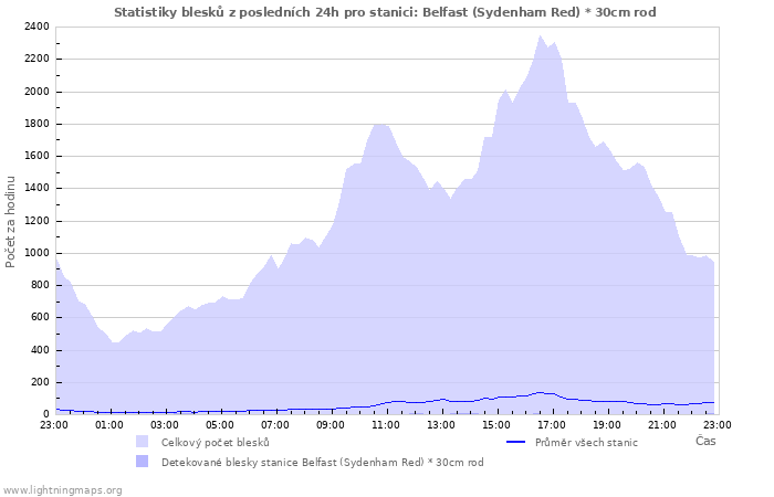 Grafy: Statistiky blesků