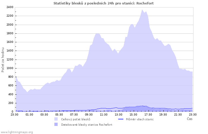 Grafy: Statistiky blesků