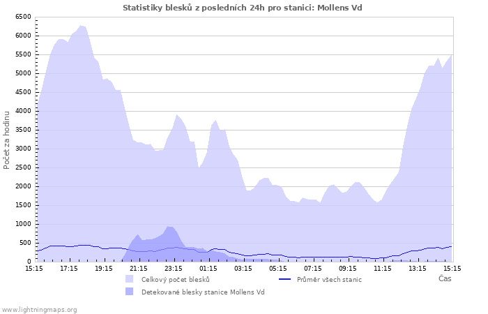 Grafy: Statistiky blesků