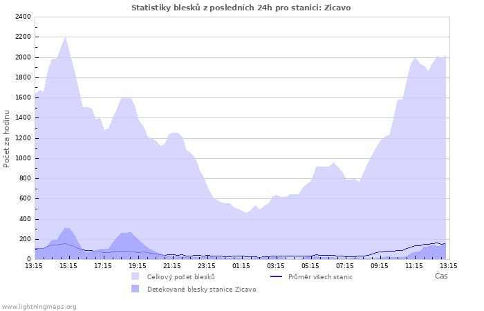 Grafy: Statistiky blesků