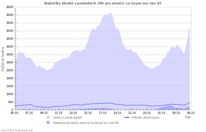 Grafy: Statistiky blesků