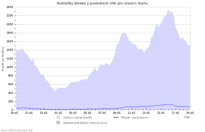 Grafy: Statistiky blesků