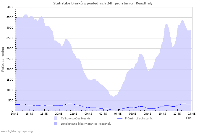 Grafy: Statistiky blesků