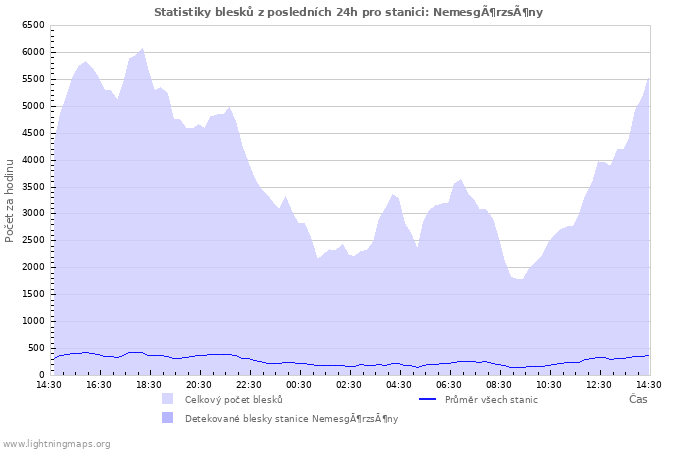 Grafy: Statistiky blesků