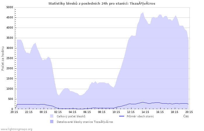 Grafy: Statistiky blesků