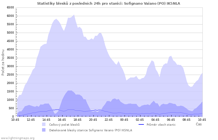 Grafy: Statistiky blesků