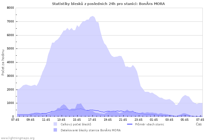 Grafy: Statistiky blesků