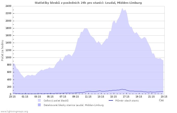 Grafy: Statistiky blesků