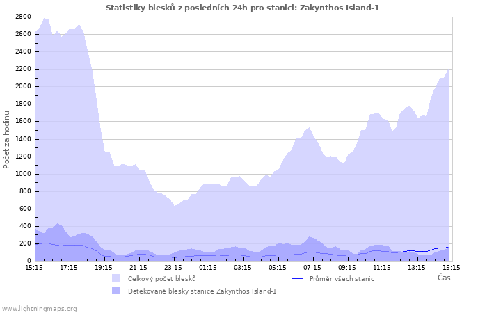 Grafy: Statistiky blesků