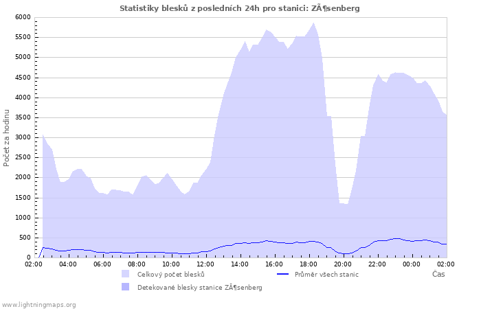 Grafy: Statistiky blesků