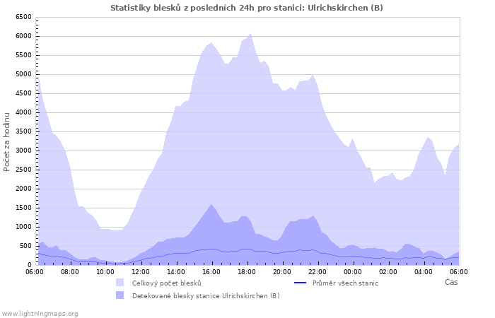 Grafy: Statistiky blesků