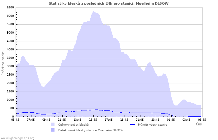 Grafy: Statistiky blesků