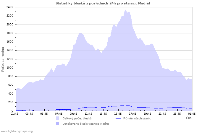 Grafy: Statistiky blesků