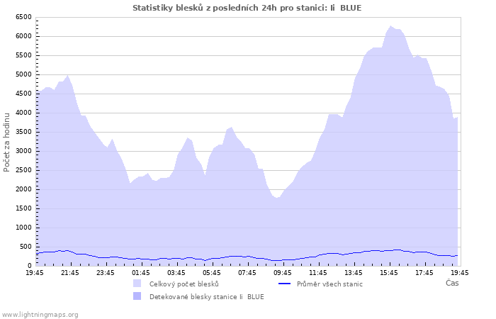 Grafy: Statistiky blesků