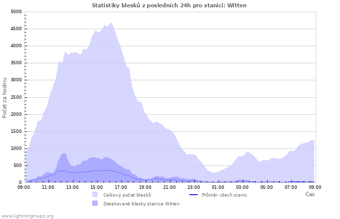 Grafy: Statistiky blesků