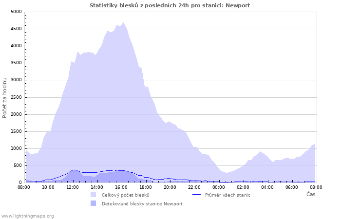 Grafy: Statistiky blesků