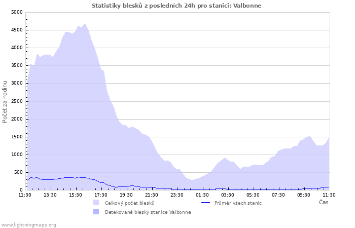 Grafy: Statistiky blesků