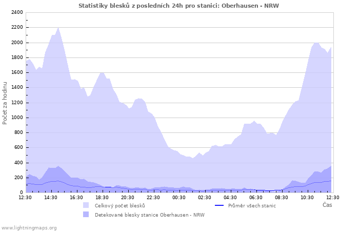 Grafy: Statistiky blesků