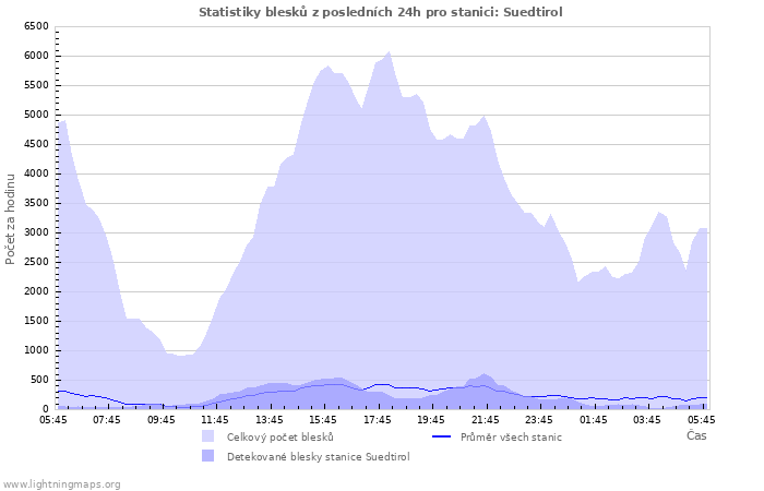 Grafy: Statistiky blesků