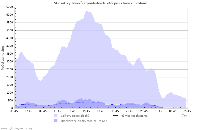 Grafy: Statistiky blesků