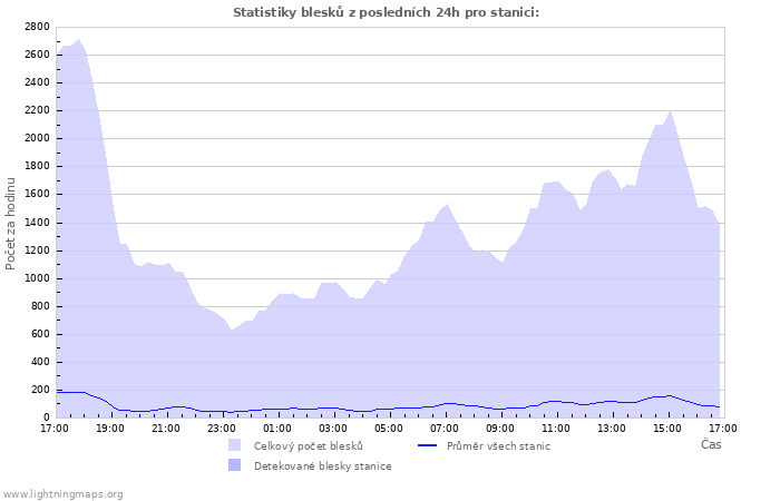 Grafy: Statistiky blesků