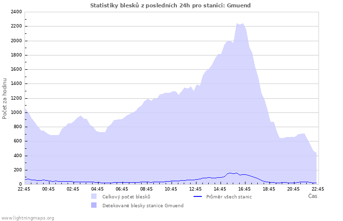 Grafy: Statistiky blesků