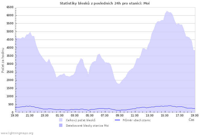 Grafy: Statistiky blesků