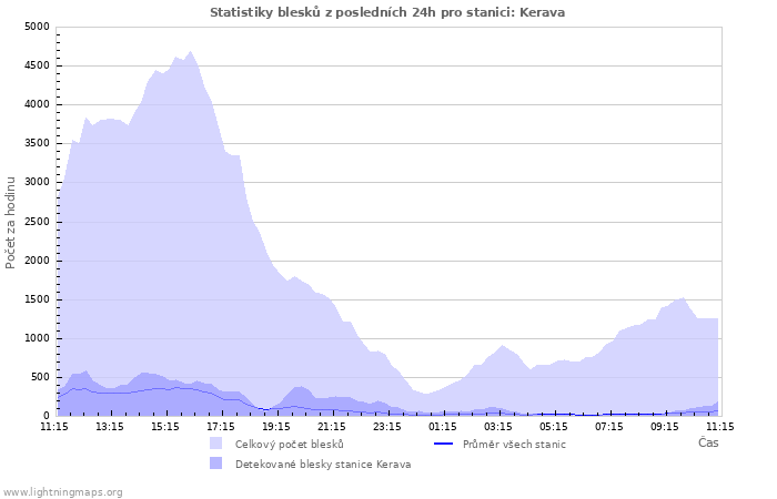 Grafy: Statistiky blesků