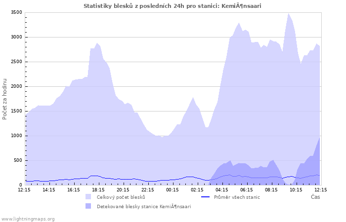 Grafy: Statistiky blesků