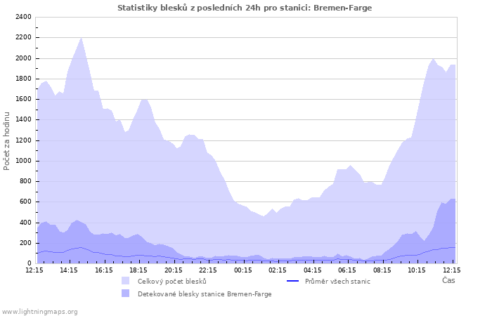 Grafy: Statistiky blesků