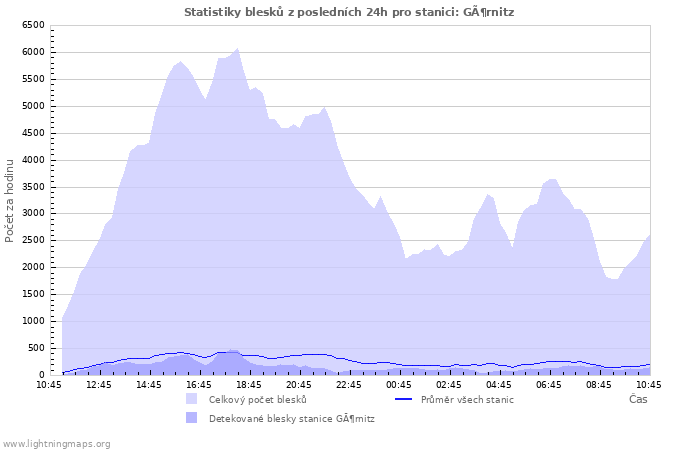 Grafy: Statistiky blesků