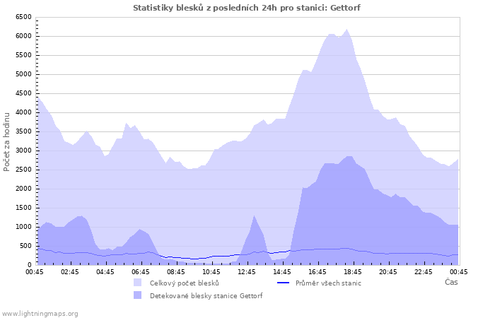 Grafy: Statistiky blesků