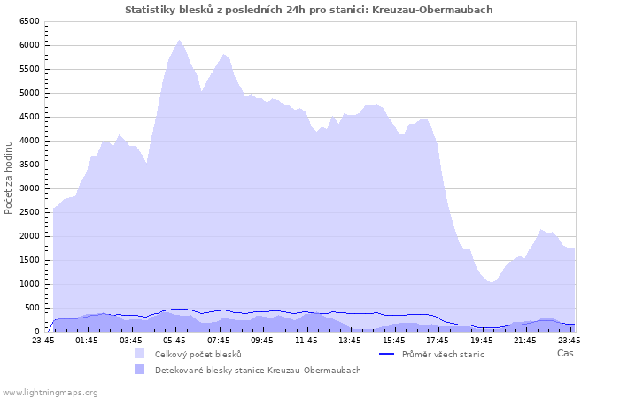 Grafy: Statistiky blesků