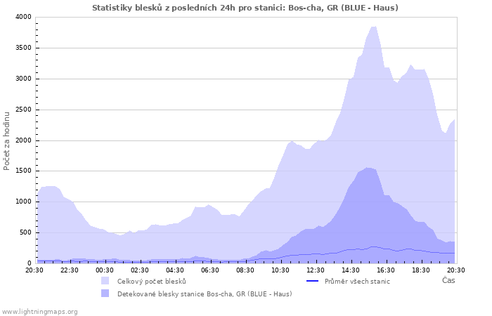 Grafy: Statistiky blesků