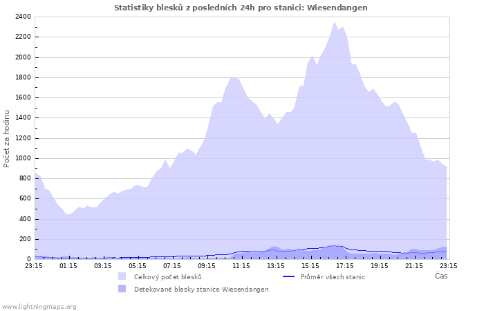 Grafy: Statistiky blesků