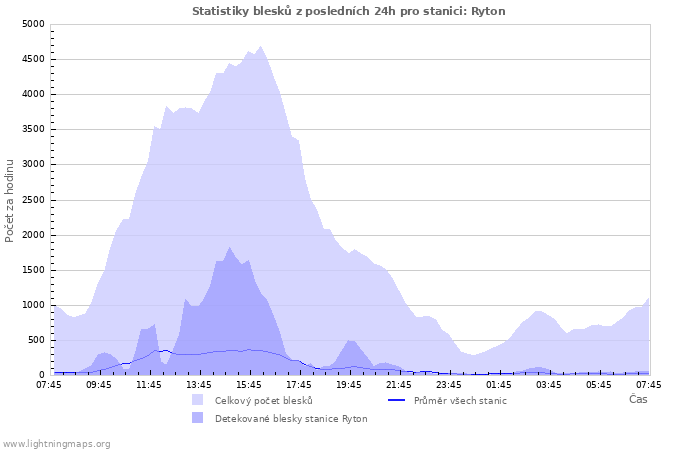 Grafy: Statistiky blesků