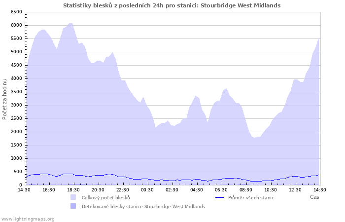 Grafy: Statistiky blesků