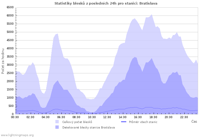 Grafy: Statistiky blesků