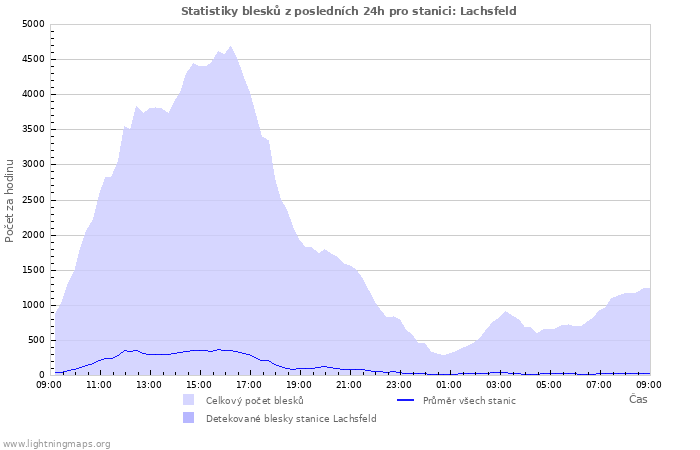 Grafy: Statistiky blesků