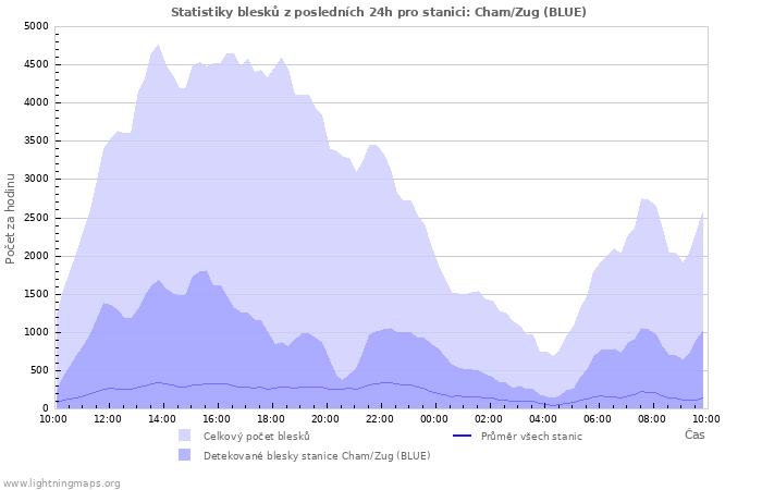 Grafy: Statistiky blesků