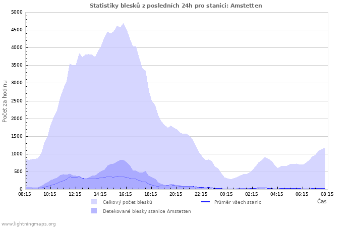 Grafy: Statistiky blesků