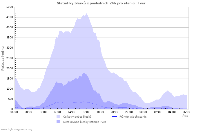 Grafy: Statistiky blesků