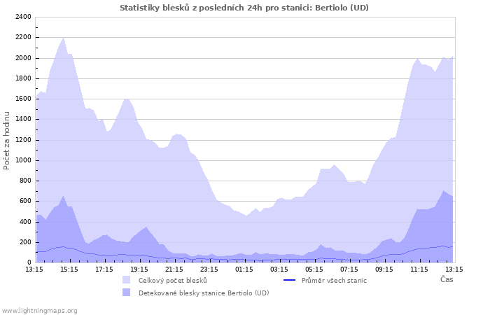 Grafy: Statistiky blesků