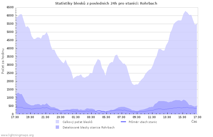 Grafy: Statistiky blesků